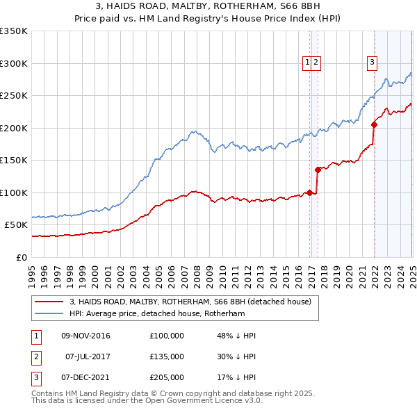 3, HAIDS ROAD, MALTBY, ROTHERHAM, S66 8BH: Price paid vs HM Land Registry's House Price Index