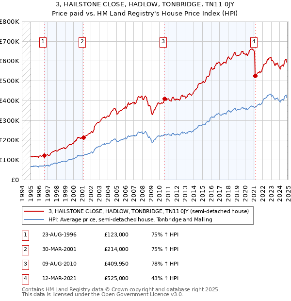3, HAILSTONE CLOSE, HADLOW, TONBRIDGE, TN11 0JY: Price paid vs HM Land Registry's House Price Index