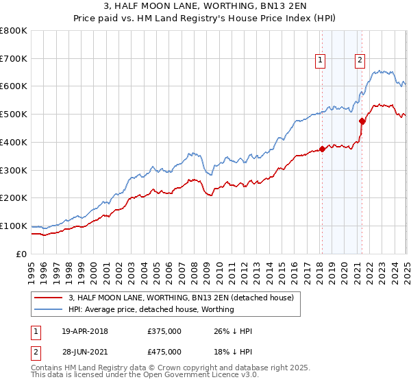 3, HALF MOON LANE, WORTHING, BN13 2EN: Price paid vs HM Land Registry's House Price Index