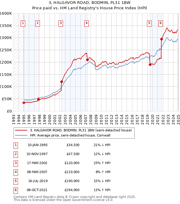3, HALGAVOR ROAD, BODMIN, PL31 1BW: Price paid vs HM Land Registry's House Price Index