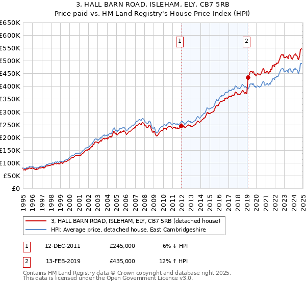 3, HALL BARN ROAD, ISLEHAM, ELY, CB7 5RB: Price paid vs HM Land Registry's House Price Index