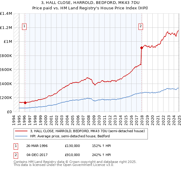 3, HALL CLOSE, HARROLD, BEDFORD, MK43 7DU: Price paid vs HM Land Registry's House Price Index