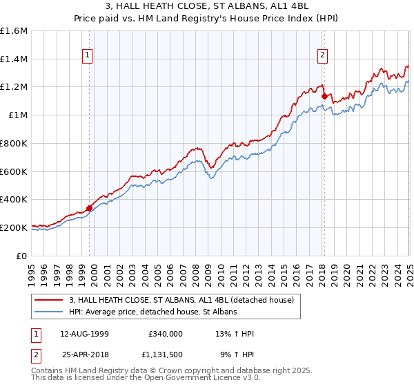 3, HALL HEATH CLOSE, ST ALBANS, AL1 4BL: Price paid vs HM Land Registry's House Price Index