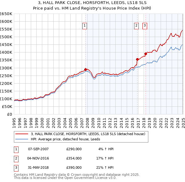 3, HALL PARK CLOSE, HORSFORTH, LEEDS, LS18 5LS: Price paid vs HM Land Registry's House Price Index