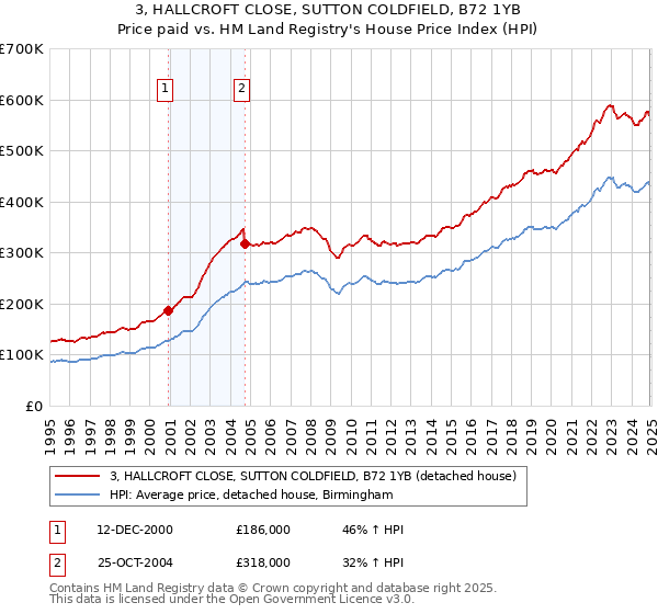 3, HALLCROFT CLOSE, SUTTON COLDFIELD, B72 1YB: Price paid vs HM Land Registry's House Price Index