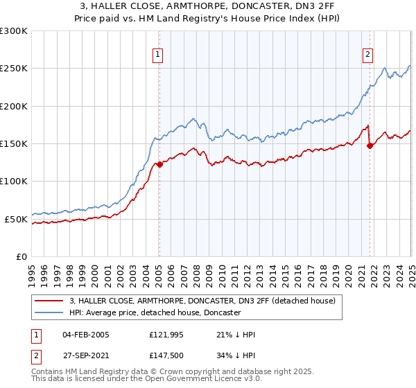 3, HALLER CLOSE, ARMTHORPE, DONCASTER, DN3 2FF: Price paid vs HM Land Registry's House Price Index