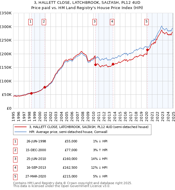3, HALLETT CLOSE, LATCHBROOK, SALTASH, PL12 4UD: Price paid vs HM Land Registry's House Price Index
