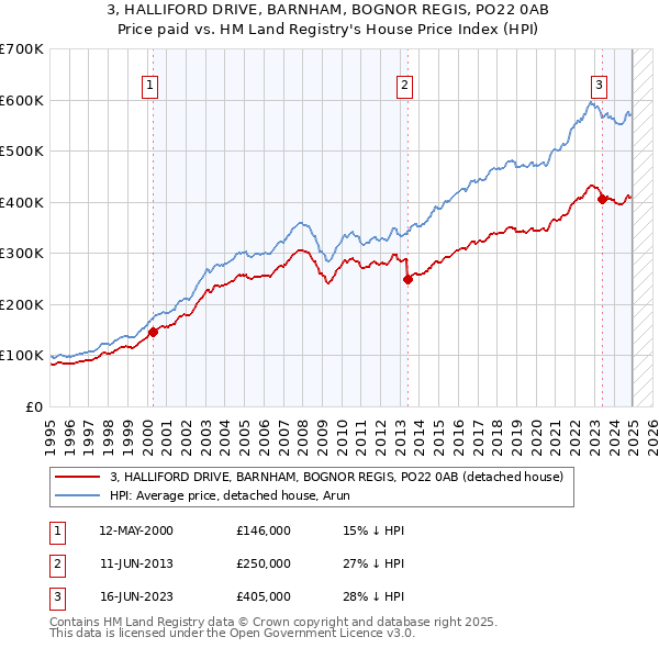 3, HALLIFORD DRIVE, BARNHAM, BOGNOR REGIS, PO22 0AB: Price paid vs HM Land Registry's House Price Index