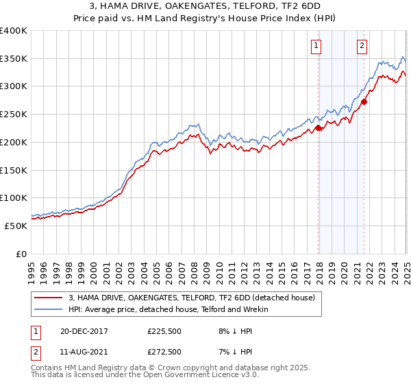 3, HAMA DRIVE, OAKENGATES, TELFORD, TF2 6DD: Price paid vs HM Land Registry's House Price Index