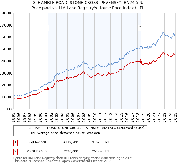 3, HAMBLE ROAD, STONE CROSS, PEVENSEY, BN24 5PU: Price paid vs HM Land Registry's House Price Index