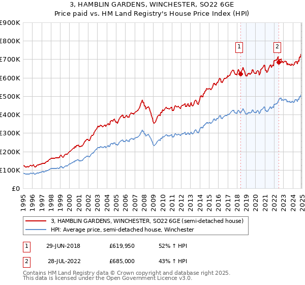3, HAMBLIN GARDENS, WINCHESTER, SO22 6GE: Price paid vs HM Land Registry's House Price Index