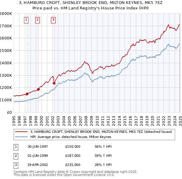 3, HAMBURG CROFT, SHENLEY BROOK END, MILTON KEYNES, MK5 7EZ: Price paid vs HM Land Registry's House Price Index