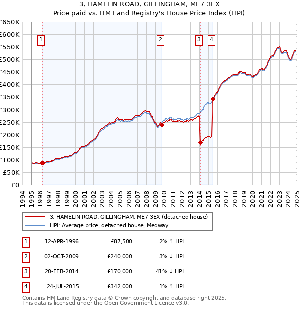 3, HAMELIN ROAD, GILLINGHAM, ME7 3EX: Price paid vs HM Land Registry's House Price Index