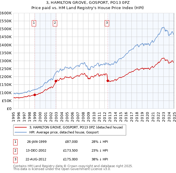 3, HAMILTON GROVE, GOSPORT, PO13 0PZ: Price paid vs HM Land Registry's House Price Index