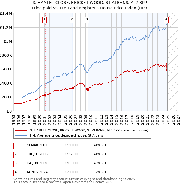 3, HAMLET CLOSE, BRICKET WOOD, ST ALBANS, AL2 3PP: Price paid vs HM Land Registry's House Price Index