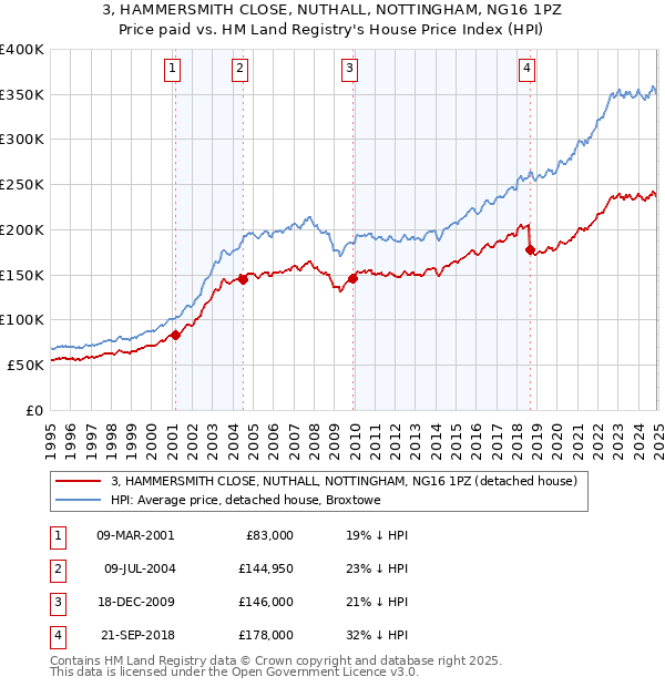 3, HAMMERSMITH CLOSE, NUTHALL, NOTTINGHAM, NG16 1PZ: Price paid vs HM Land Registry's House Price Index