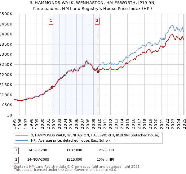 3, HAMMONDS WALK, WENHASTON, HALESWORTH, IP19 9NJ: Price paid vs HM Land Registry's House Price Index
