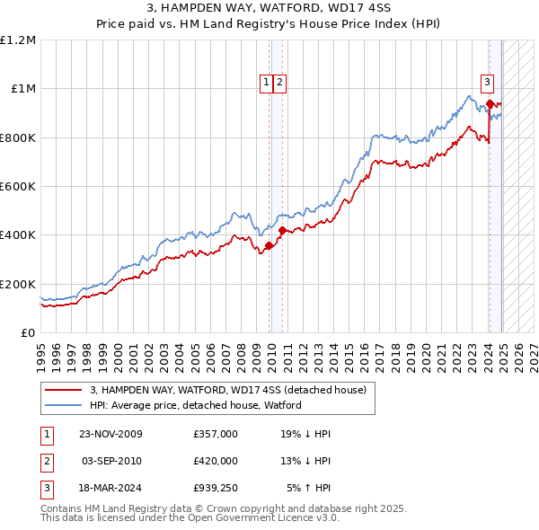 3, HAMPDEN WAY, WATFORD, WD17 4SS: Price paid vs HM Land Registry's House Price Index