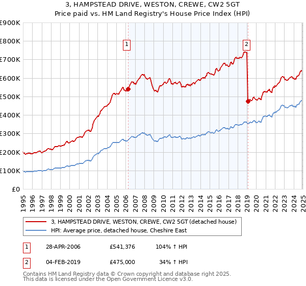 3, HAMPSTEAD DRIVE, WESTON, CREWE, CW2 5GT: Price paid vs HM Land Registry's House Price Index