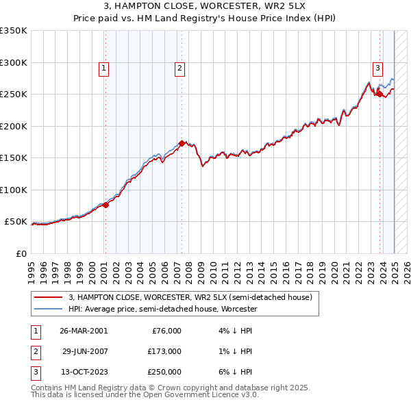 3, HAMPTON CLOSE, WORCESTER, WR2 5LX: Price paid vs HM Land Registry's House Price Index