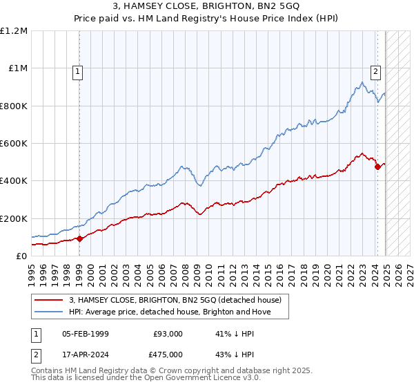 3, HAMSEY CLOSE, BRIGHTON, BN2 5GQ: Price paid vs HM Land Registry's House Price Index