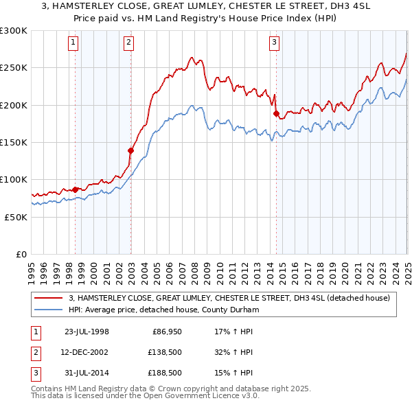 3, HAMSTERLEY CLOSE, GREAT LUMLEY, CHESTER LE STREET, DH3 4SL: Price paid vs HM Land Registry's House Price Index