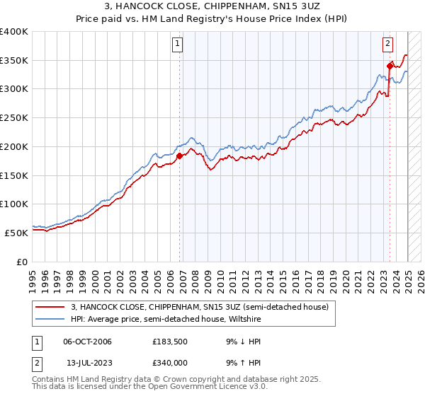 3, HANCOCK CLOSE, CHIPPENHAM, SN15 3UZ: Price paid vs HM Land Registry's House Price Index