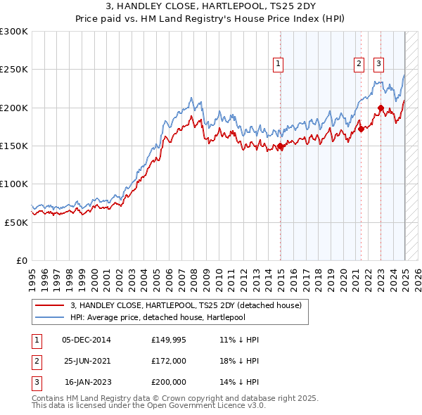 3, HANDLEY CLOSE, HARTLEPOOL, TS25 2DY: Price paid vs HM Land Registry's House Price Index