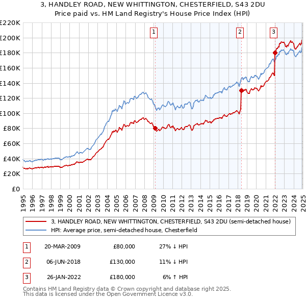 3, HANDLEY ROAD, NEW WHITTINGTON, CHESTERFIELD, S43 2DU: Price paid vs HM Land Registry's House Price Index