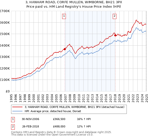 3, HANHAM ROAD, CORFE MULLEN, WIMBORNE, BH21 3PX: Price paid vs HM Land Registry's House Price Index