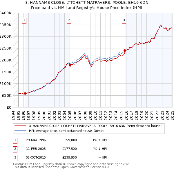3, HANNAMS CLOSE, LYTCHETT MATRAVERS, POOLE, BH16 6DN: Price paid vs HM Land Registry's House Price Index