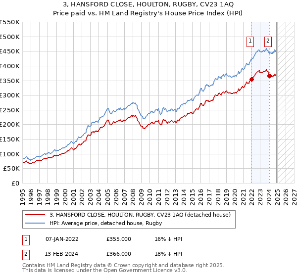 3, HANSFORD CLOSE, HOULTON, RUGBY, CV23 1AQ: Price paid vs HM Land Registry's House Price Index