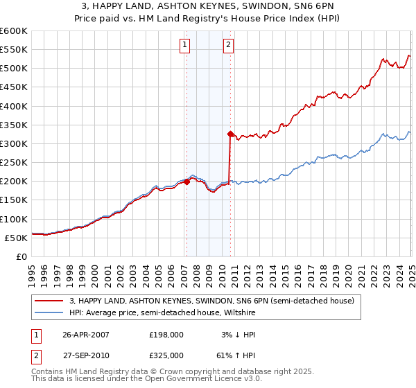 3, HAPPY LAND, ASHTON KEYNES, SWINDON, SN6 6PN: Price paid vs HM Land Registry's House Price Index