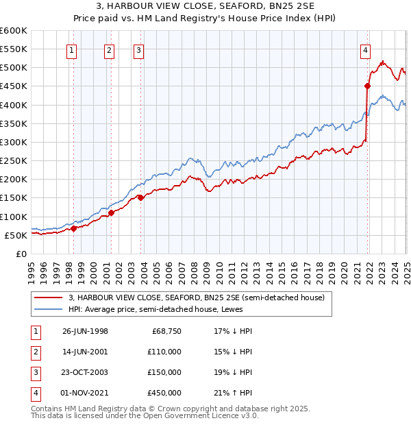 3, HARBOUR VIEW CLOSE, SEAFORD, BN25 2SE: Price paid vs HM Land Registry's House Price Index