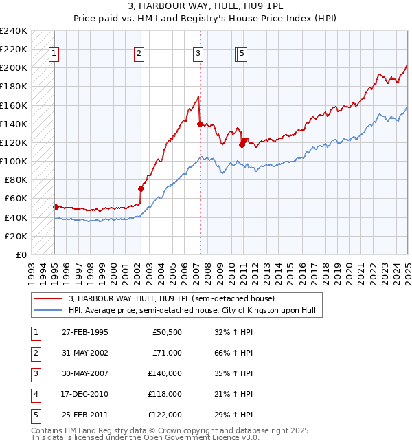 3, HARBOUR WAY, HULL, HU9 1PL: Price paid vs HM Land Registry's House Price Index