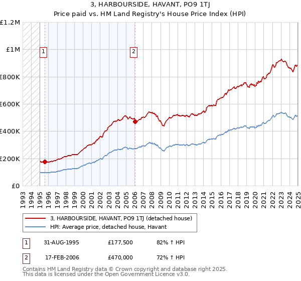 3, HARBOURSIDE, HAVANT, PO9 1TJ: Price paid vs HM Land Registry's House Price Index