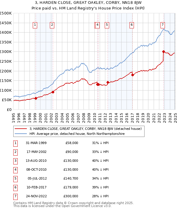 3, HARDEN CLOSE, GREAT OAKLEY, CORBY, NN18 8JW: Price paid vs HM Land Registry's House Price Index