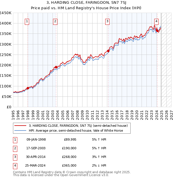 3, HARDING CLOSE, FARINGDON, SN7 7SJ: Price paid vs HM Land Registry's House Price Index