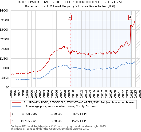 3, HARDWICK ROAD, SEDGEFIELD, STOCKTON-ON-TEES, TS21 2AL: Price paid vs HM Land Registry's House Price Index