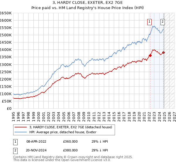 3, HARDY CLOSE, EXETER, EX2 7GE: Price paid vs HM Land Registry's House Price Index