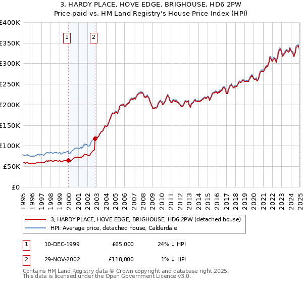 3, HARDY PLACE, HOVE EDGE, BRIGHOUSE, HD6 2PW: Price paid vs HM Land Registry's House Price Index