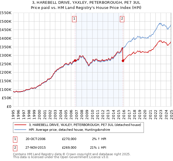 3, HAREBELL DRIVE, YAXLEY, PETERBOROUGH, PE7 3UL: Price paid vs HM Land Registry's House Price Index