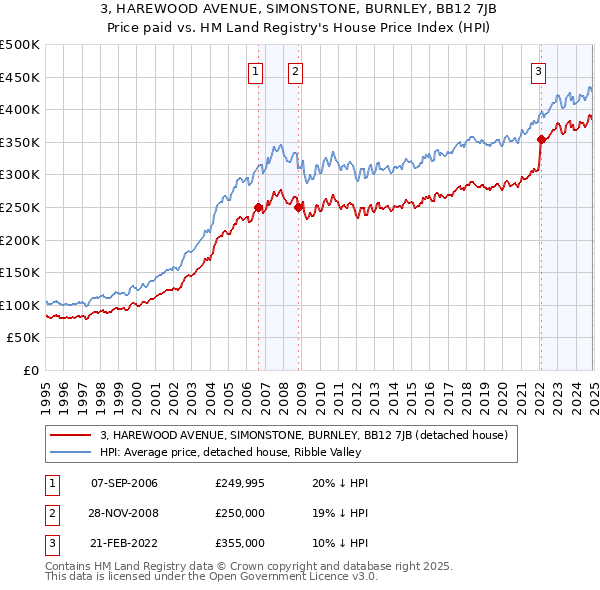 3, HAREWOOD AVENUE, SIMONSTONE, BURNLEY, BB12 7JB: Price paid vs HM Land Registry's House Price Index