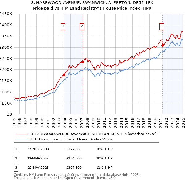 3, HAREWOOD AVENUE, SWANWICK, ALFRETON, DE55 1EX: Price paid vs HM Land Registry's House Price Index