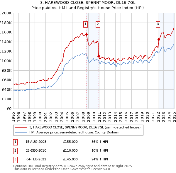 3, HAREWOOD CLOSE, SPENNYMOOR, DL16 7GL: Price paid vs HM Land Registry's House Price Index