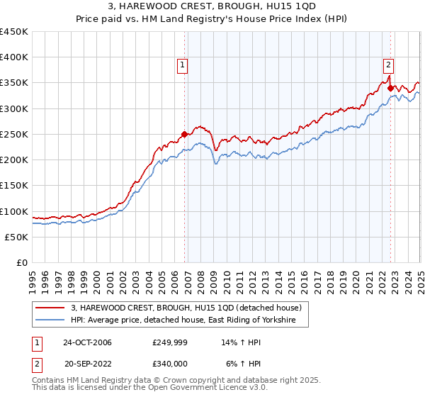 3, HAREWOOD CREST, BROUGH, HU15 1QD: Price paid vs HM Land Registry's House Price Index