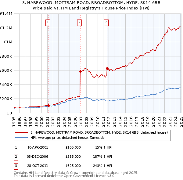 3, HAREWOOD, MOTTRAM ROAD, BROADBOTTOM, HYDE, SK14 6BB: Price paid vs HM Land Registry's House Price Index