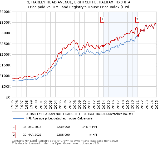 3, HARLEY HEAD AVENUE, LIGHTCLIFFE, HALIFAX, HX3 8FA: Price paid vs HM Land Registry's House Price Index