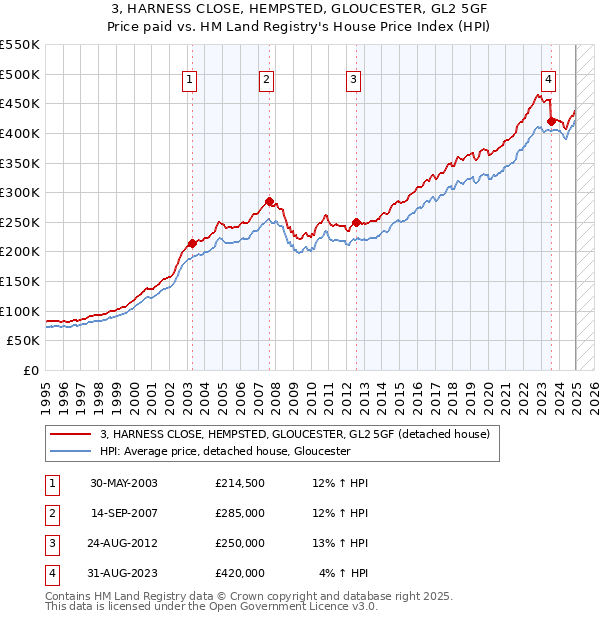 3, HARNESS CLOSE, HEMPSTED, GLOUCESTER, GL2 5GF: Price paid vs HM Land Registry's House Price Index