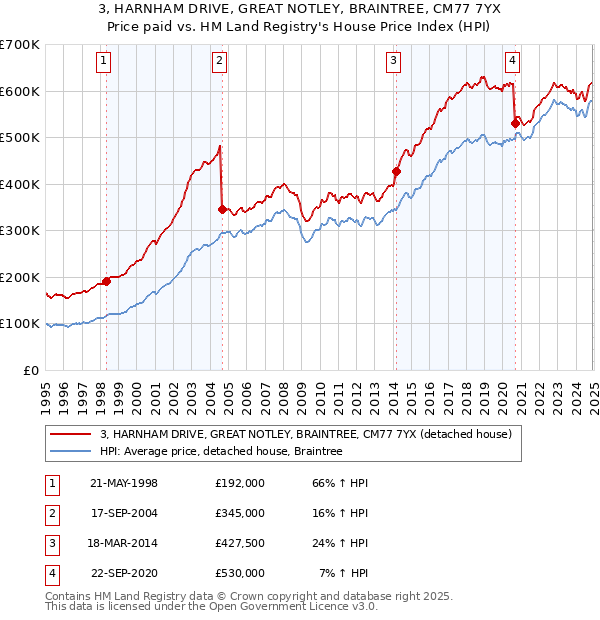 3, HARNHAM DRIVE, GREAT NOTLEY, BRAINTREE, CM77 7YX: Price paid vs HM Land Registry's House Price Index